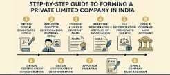 Step-by-step private limited company registration process India MCA SPICe+ portal 2026