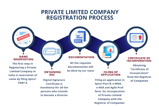 Private Limited Company Registration: Process, Cost & FAQs CHART